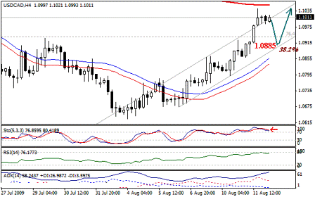 التحليل اليومي للعملات - الرسم البياني  لزوج الدولار الكندي مقابل الدولار